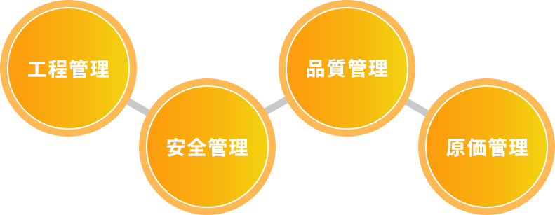 工程管理、安全管理、品質管理、原価管理