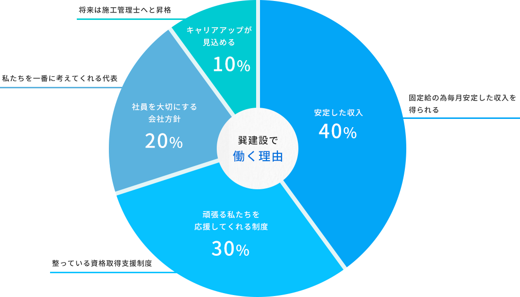 安定した収入40%、固定給の為毎月安定した収入を得られる。頑張る私たちを応援してくれる制度：30%、整っている資格取得支援制度。社員を大切にする会社方針20%、私たちを一番に考えてくれる代表。キャリアアップが見込める：10%、将来は施工管理士へと昇格。